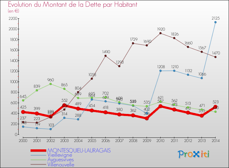 Evolution de la dette par habitant pour la commune de MONTESQUIEU-LAURAGAIS et les communes proches de 2000 à 2014 Comparaison de la dette par habitant pour MONTESQUIEU-LAURAGAIS et les communes voisines de 2000 à 2014