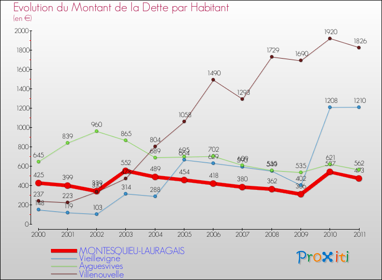 Evolution de la dette par habitant pour la commune de MONTESQUIEU-LAURAGAIS et les communes proches Comparaison de la dette par habitant pour MONTESQUIEU-LAURAGAIS et les communes voisines