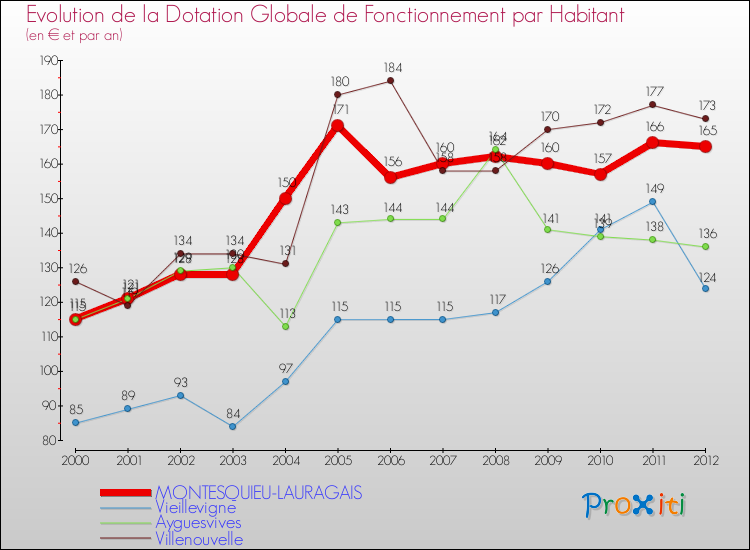 Evolution et montant de la dotation globale de fonctionnement par Habitant pour MONTESQUIEU-LAURAGAIS et les communes proches Comparaison des dotations globales de fonctionnement par habitant pour MONTESQUIEU-LAURAGAIS et les communes voisines