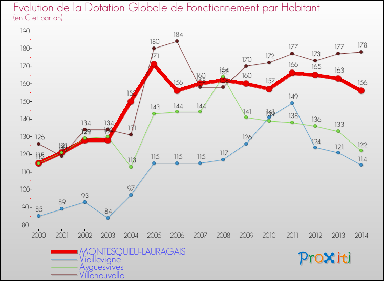 Evolution et montant de la dotation globale de fonctionnement par Habitant pour MONTESQUIEU-LAURAGAIS et les communes proches de 2000 à 2014. Comparaison des dotations globales de fonctionnement par habitant pour MONTESQUIEU-LAURAGAIS et les communes voisines de 2000 à 2014.