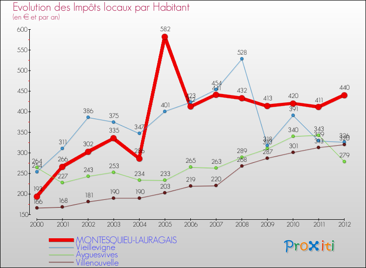 Evolution et montant des impôts locaux par Habitant pour MONTESQUIEU-LAURAGAIS et les communes proches Comparaison des impôts locaux par habitant pour MONTESQUIEU-LAURAGAIS et les communes voisines