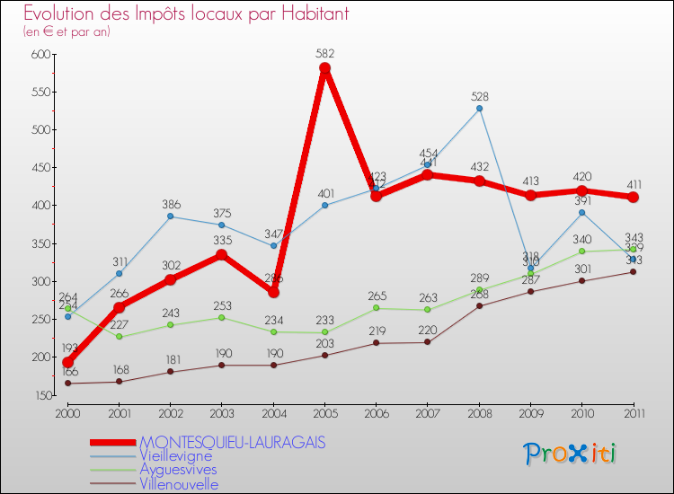 Evolution et montant des impôts locaux par Habitant pour MONTESQUIEU-LAURAGAIS et les communes proches Comparaison des impôts locaux par habitant pour MONTESQUIEU-LAURAGAIS et les communes voisines