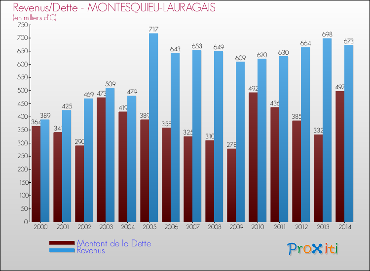 Evolution comparée de la dette et des revenus pour la commune de MONTESQUIEU-LAURAGAIS de 2000 à 2014 Comparaison de la dette et des revenus pour MONTESQUIEU-LAURAGAIS de 2000 à 2014