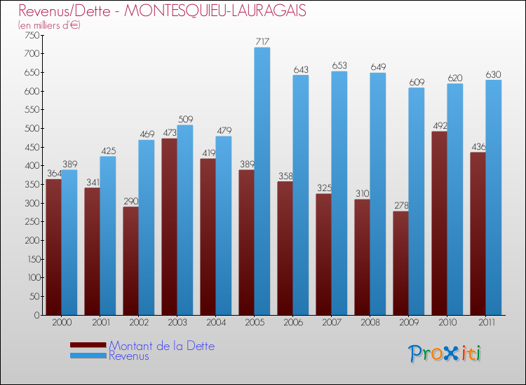 Evolution comparée de la dette et des revenus pour la commune de MONTESQUIEU-LAURAGAIS de 2000 à 2011 Comparaison de la dette et des revenus pour MONTESQUIEU-LAURAGAIS de 2000 à 2011