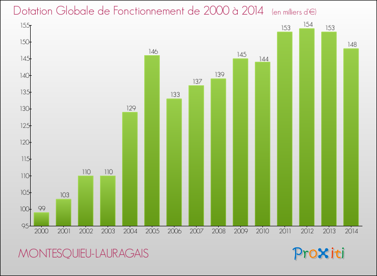 Evolution du montant de la Dotation Globale de Fonctionnement pour la commune de MONTESQUIEU-LAURAGAIS de 2000 à 2014 Evolution du montant de la Dotation Globale de Fonctionnement pour MONTESQUIEU-LAURAGAIS de 2000 à 2014