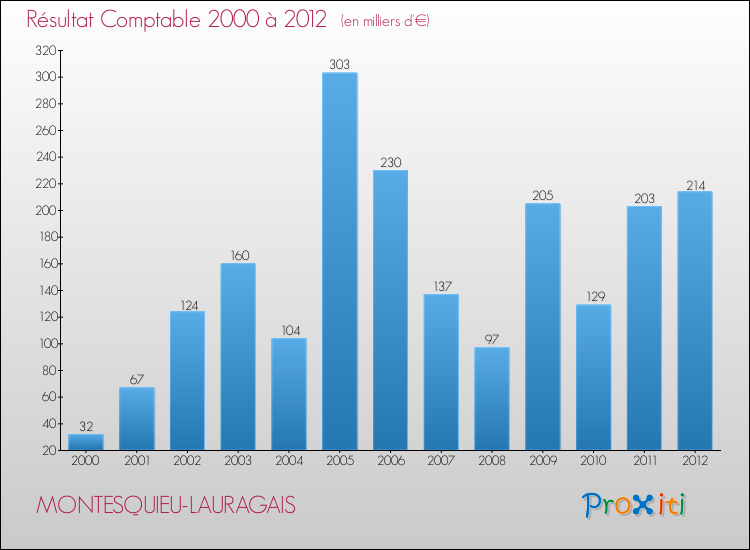 Evolution du résultat comptable pour la commune de MONTESQUIEU-LAURAGAIS de 2000 à 2012 Evolution du résultat comptable pour MONTESQUIEU-LAURAGAIS de 2000 à 2012