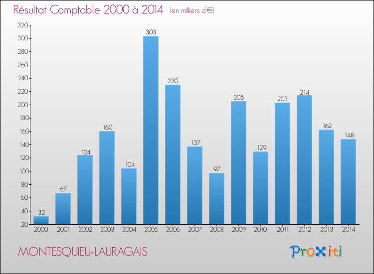 Evolution du résultat comptable pour la commune de MONTESQUIEU-LAURAGAIS de 2000 à 2014 Evolution du résultat comptable pour MONTESQUIEU-LAURAGAIS de 2000 à 2014