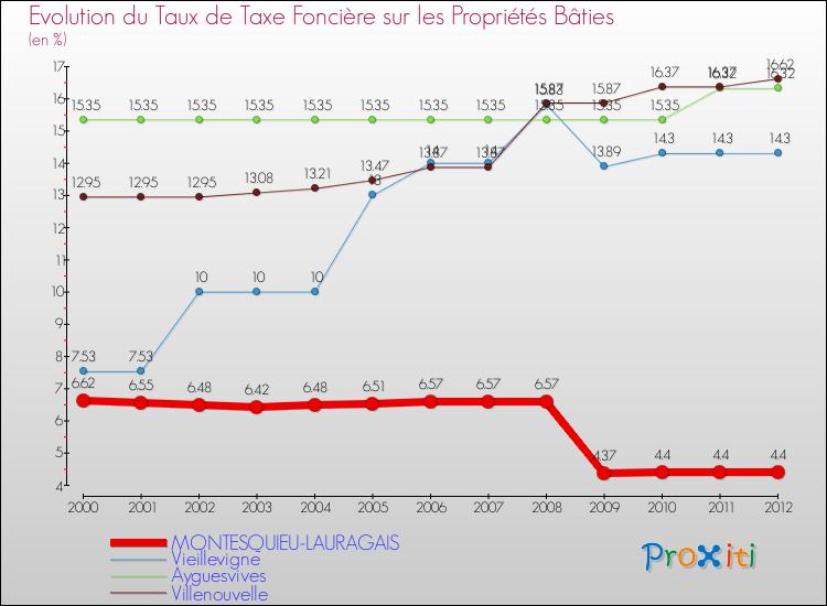 Evolution du taux de la taxe foncière sur le bati pour MONTESQUIEU-LAURAGAIS et les communes proches de 2000 à 2012 Comparaison des taux de taxe foncière sur le bati pour MONTESQUIEU-LAURAGAIS et les communes voisines de 2000 à 2012
