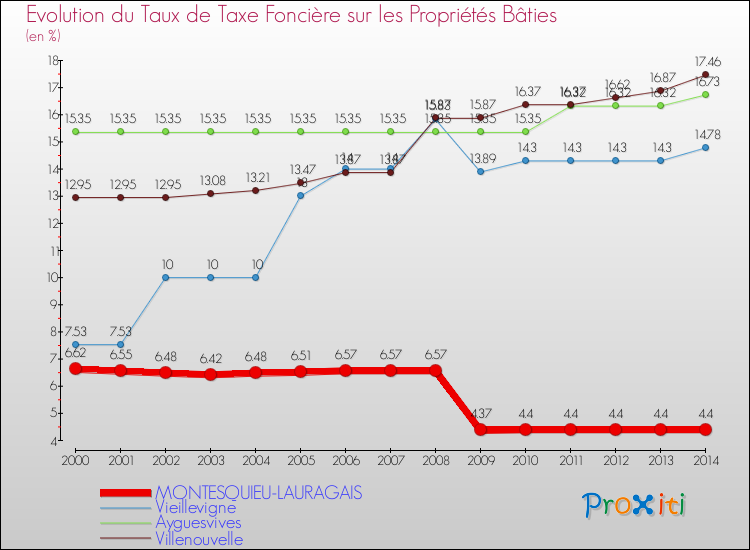 Evolution du taux de la taxe foncière sur le bati pour MONTESQUIEU-LAURAGAIS et les communes proches de 2000 à 2014 Comparaison des taux de taxe foncière sur le bati pour MONTESQUIEU-LAURAGAIS et les communes voisines de 2000 à 2014