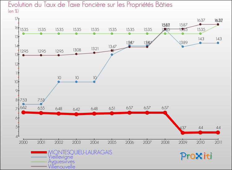 Evolution du taux de la taxe foncière sur le bati pour MONTESQUIEU-LAURAGAIS et les communes proches Comparaison des taux de taxe foncière sur le bati pour MONTESQUIEU-LAURAGAIS et les communes voisines