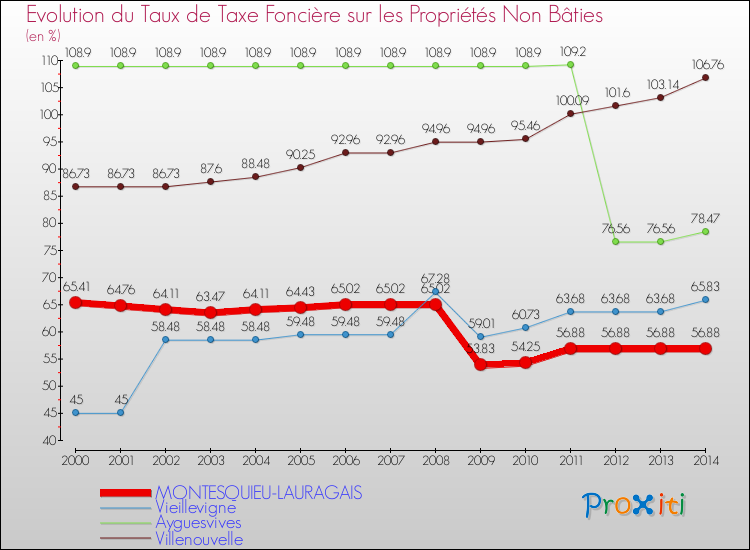 Evolution du taux de la taxe foncière sur les immeubles et terrains non batis pour MONTESQUIEU-LAURAGAIS et les communes proches de 2000 à 2014 Comparaison des taux de la taxe foncière sur les immeubles et terrains non batis pour MONTESQUIEU-LAURAGAIS et les communes voisines de 2000 à 2014