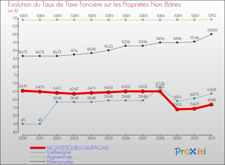Evolution du taux de la taxe foncière sur les immeubles et terrains non batis pour MONTESQUIEU-LAURAGAIS et les communes proches Comparaison des taux de la taxe foncière sur les immeubles et terrains non batis pour MONTESQUIEU-LAURAGAIS et les communes voisines