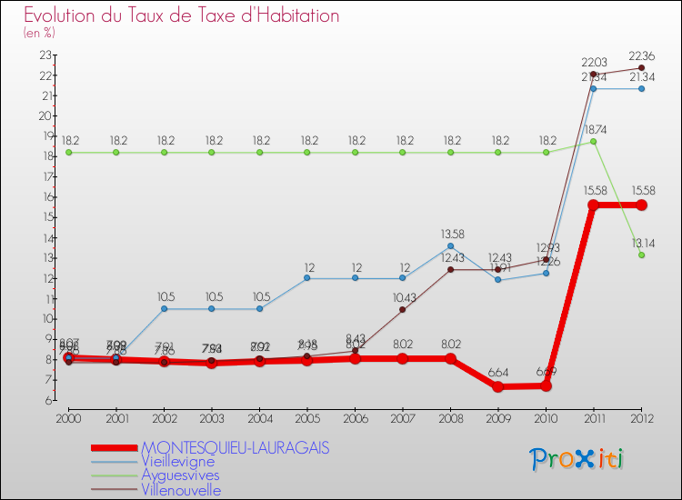 Evolution du taux de la taxe d'habitation pour MONTESQUIEU-LAURAGAIS et les communes proches Comparaison des taux de la taxe d'habitation pour MONTESQUIEU-LAURAGAIS et les communes voisines