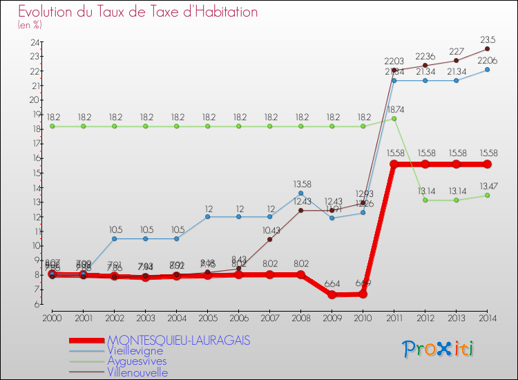 Evolution du taux de la taxe d'habitation pour MONTESQUIEU-LAURAGAIS et les communes proches de 2000 à 2014 Comparaison des taux de la taxe d'habitation pour MONTESQUIEU-LAURAGAIS et les communes voisines de 2000 à 2014
