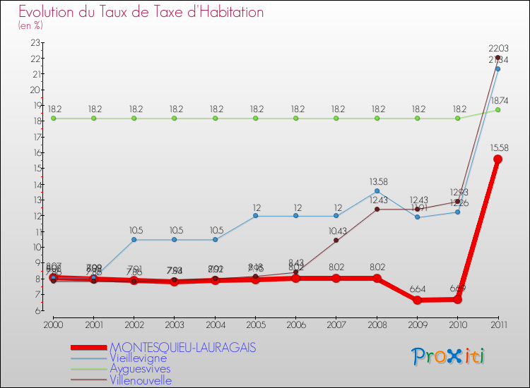 Evolution du taux de la taxe d'habitation pour MONTESQUIEU-LAURAGAIS et les communes proches Comparaison des taux de la taxe d'habitation pour MONTESQUIEU-LAURAGAIS et les communes voisines