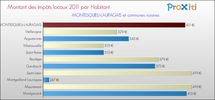 Montant des impôts locaux par Habitant pour MONTESQUIEU-LAURAGAIS et les communes proches Comparaison des impôts locaux par habitant pour MONTESQUIEU-LAURAGAIS et les communes voisines