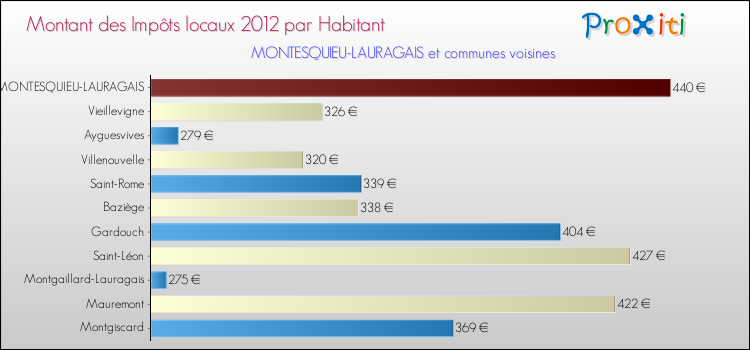 Montant des impôts locaux par Habitant pour MONTESQUIEU-LAURAGAIS et les communes proches Comparaison des impôts locaux par habitant pour MONTESQUIEU-LAURAGAIS et les communes voisines