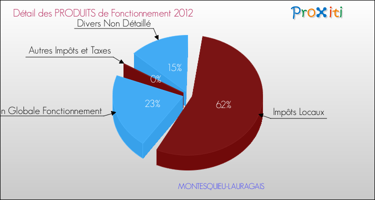 Décomposition du Budget de Fonctionnement 2012 de la commune de MONTESQUIEU-LAURAGAIS Budget de Fonctionnement 2012 pour la commune de MONTESQUIEU-LAURAGAIS