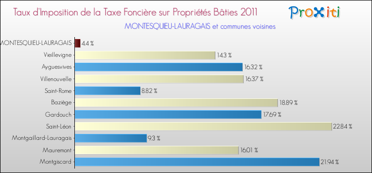 Taux d'imposition de la taxe foncière sur le bati 2011 pour MONTESQUIEU-LAURAGAIS et les communes proches Comparaison des taux d'imposition de la taxe foncière sur le bati 2011 pour MONTESQUIEU-LAURAGAIS et les communes voisines