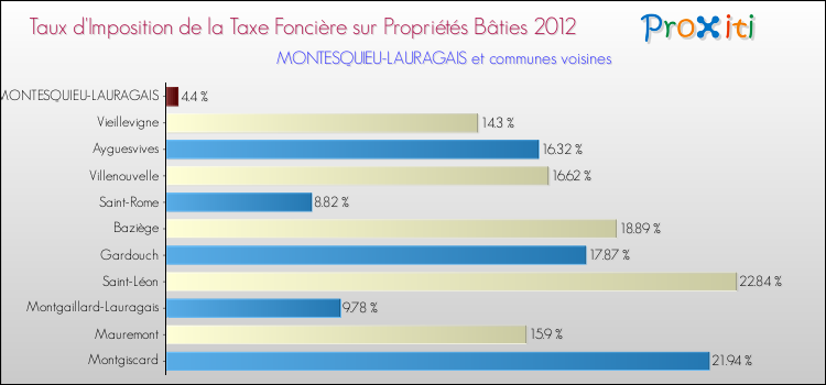 Taux d'imposition de la taxe foncière sur le bati 2012 pour MONTESQUIEU-LAURAGAIS et les communes proches Comparaison des taux d'imposition de la taxe foncière sur le bati 2012 pour MONTESQUIEU-LAURAGAIS et les communes voisines