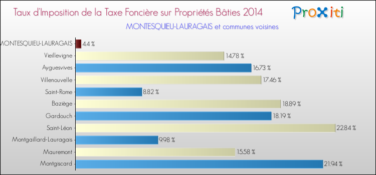 Taux d'imposition de la taxe foncière sur le bati 2014 pour MONTESQUIEU-LAURAGAIS et les communes proches Comparaison des taux d'imposition de la taxe foncière sur le bati 2014 pour MONTESQUIEU-LAURAGAIS et les communes voisines
