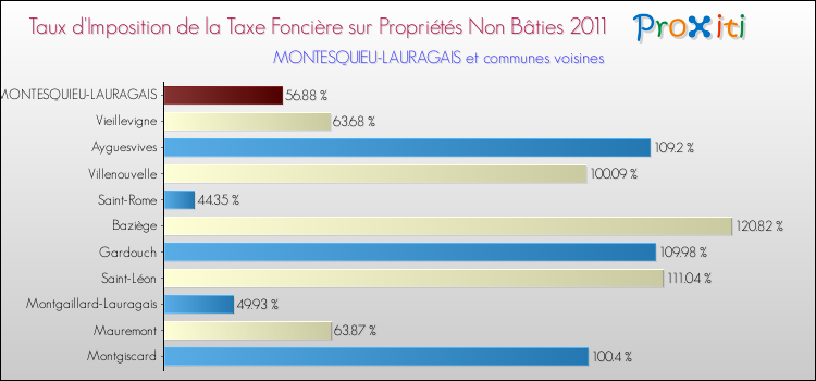 Taux d'imposition de la taxe foncière sur les immeubles et terrains non batis 2011 pour MONTESQUIEU-LAURAGAIS et les communes proches Comparaison des taux d'imposition de la taxe foncière sur les immeubles et terrains non batis 2011 pour MONTESQUIEU-LAURAGAIS et les communes voisines