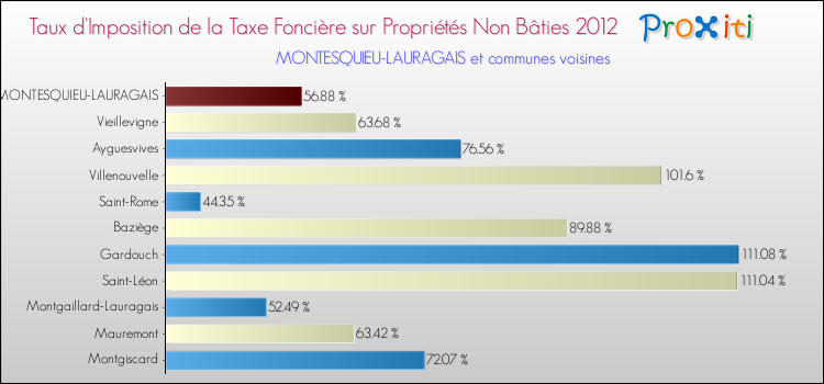 Taux d'imposition de la taxe foncière sur les immeubles et terrains non batis 2012 pour MONTESQUIEU-LAURAGAIS et les communes proches Comparaison des taux d'imposition de la taxe foncière sur les immeubles et terrains non batis 2012 pour MONTESQUIEU-LAURAGAIS et les communes voisines