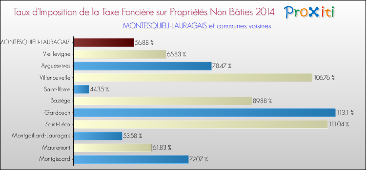 Taux d'imposition de la taxe foncière sur les immeubles et terrains non batis 2014 pour MONTESQUIEU-LAURAGAIS et les communes proches Comparaison des taux d'imposition de la taxe foncière sur les immeubles et terrains non batis 2014 pour MONTESQUIEU-LAURAGAIS et les communes voisines
