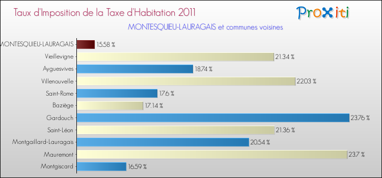 Taux d'imposition de la taxe d'habitation 2011 pour MONTESQUIEU-LAURAGAIS et les communes proches Comparaison des taux d'imposition de la taxe d'habitation 2011 pour MONTESQUIEU-LAURAGAIS et les communes voisines