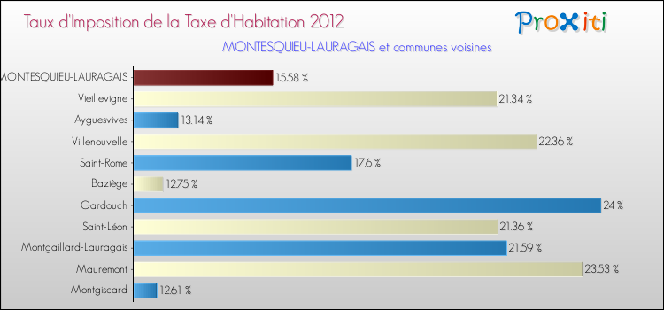 Taux d'imposition de la taxe d'habitation 2012 pour MONTESQUIEU-LAURAGAIS et les communes proches Comparaison des taux d'imposition de la taxe d'habitation 2012 pour MONTESQUIEU-LAURAGAIS et les communes voisines