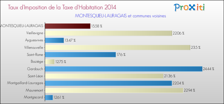 Taux d'imposition de la taxe d'habitation 2014 pour MONTESQUIEU-LAURAGAIS et les communes proches Comparaison des taux d'imposition de la taxe d'habitation 2014 pour MONTESQUIEU-LAURAGAIS et les communes voisines