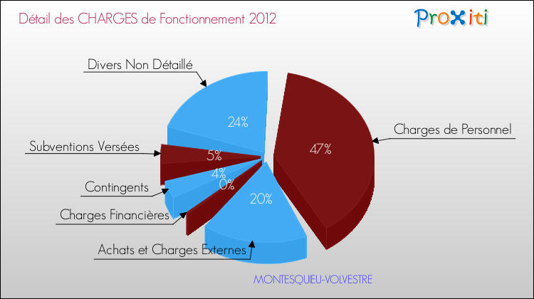 Décomposition des Charges de Fonctionnement 2012 de la commune de MONTESQUIEU-VOLVESTRE Charges de Fonctionnement 2012 pour la commune de MONTESQUIEU-VOLVESTRE