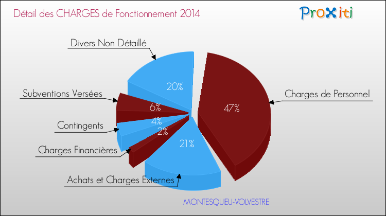 Décomposition des Charges de Fonctionnement 2014 de la commune de MONTESQUIEU-VOLVESTRE Charges de Fonctionnement 2014 pour la commune de MONTESQUIEU-VOLVESTRE