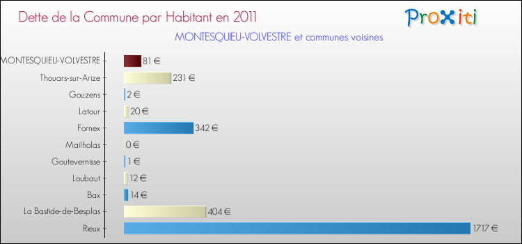 Dette par habitant de la commune en 2011 pour MONTESQUIEU-VOLVESTRE et les communes proches Comparaison de la dette par habitant de la commune en 2011 pour MONTESQUIEU-VOLVESTRE et les communes voisines