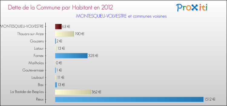 Dette par habitant de la commune en 2012 pour MONTESQUIEU-VOLVESTRE et les communes proches Comparaison de la dette par habitant de la commune en 2012 pour MONTESQUIEU-VOLVESTRE et les communes voisines