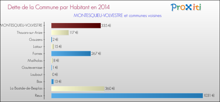 Dette par habitant de la commune en 2014 pour MONTESQUIEU-VOLVESTRE et les communes proches Comparaison de la dette par habitant de la commune en 2014 pour MONTESQUIEU-VOLVESTRE et les communes voisines