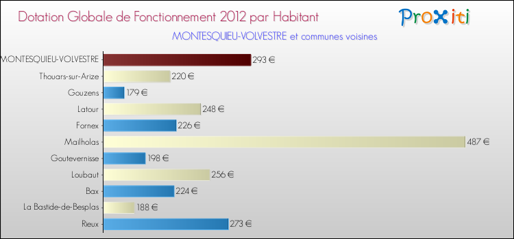 Montant des dotations globales de fonctionnement DGF par Habitant pour MONTESQUIEU-VOLVESTRE et les communes proches Comparaison des des dotations globales de fonctionnement DGF par habitant pour MONTESQUIEU-VOLVESTRE et les communes voisines