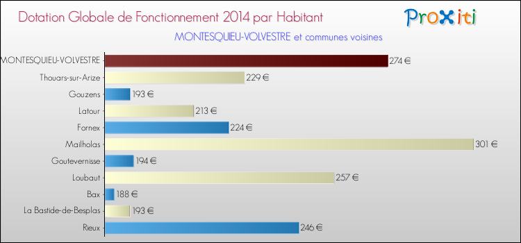 Montant des dotations globales de fonctionnement DGF par Habitant pour MONTESQUIEU-VOLVESTRE et les communes proches en 2014. Comparaison des des dotations globales de fonctionnement DGF par habitant pour MONTESQUIEU-VOLVESTRE et les communes voisines en 2014.