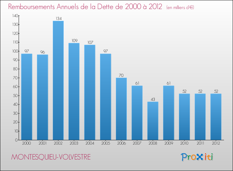 Evolution de l'annuité de la dette pour la commune de MONTESQUIEU-VOLVESTRE de 2000 à 2012 Annuités de la dette pour MONTESQUIEU-VOLVESTRE de 2000 à 2012
