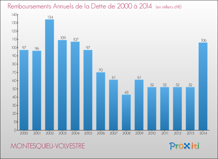 Evolution de l'annuité de la dette pour la commune de MONTESQUIEU-VOLVESTRE de 2000 à 2014 Annuités de la dette pour MONTESQUIEU-VOLVESTRE de 2000 à 2014