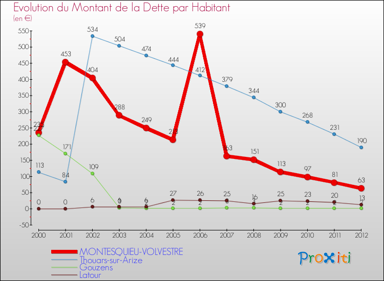 Evolution de la dette par habitant pour la commune de MONTESQUIEU-VOLVESTRE et les communes proches de 2000 à 2012 Comparaison de la dette par habitant pour MONTESQUIEU-VOLVESTRE et les communes voisines de 2000 à 2012