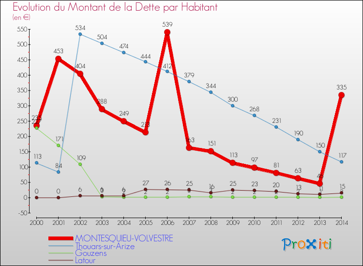 Evolution de la dette par habitant pour la commune de MONTESQUIEU-VOLVESTRE et les communes proches de 2000 à 2014 Comparaison de la dette par habitant pour MONTESQUIEU-VOLVESTRE et les communes voisines de 2000 à 2014