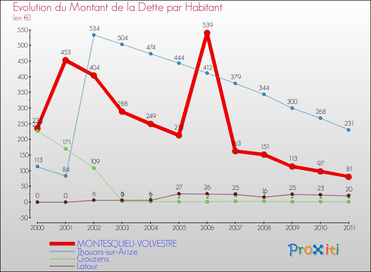 Evolution de la dette par habitant pour la commune de MONTESQUIEU-VOLVESTRE et les communes proches Comparaison de la dette par habitant pour MONTESQUIEU-VOLVESTRE et les communes voisines