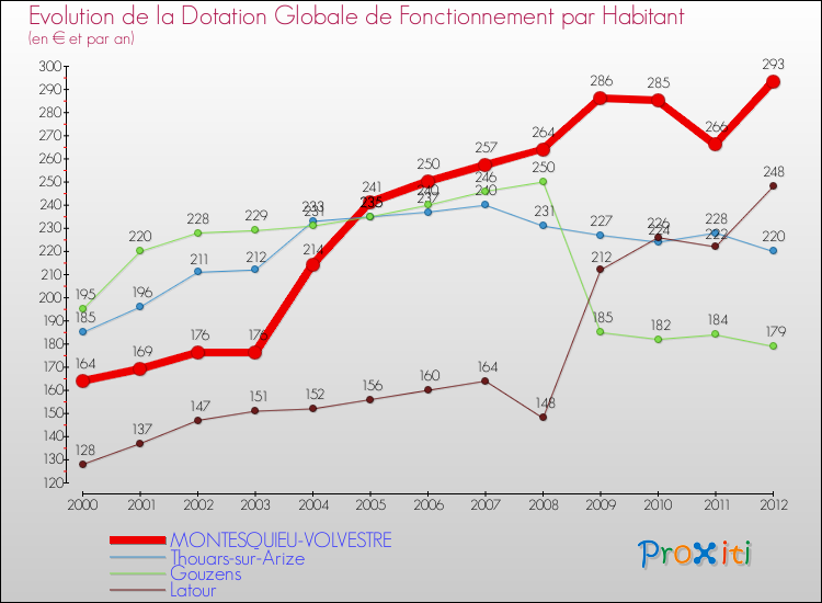 Evolution et montant de la dotation globale de fonctionnement par Habitant pour MONTESQUIEU-VOLVESTRE et les communes proches Comparaison des dotations globales de fonctionnement par habitant pour MONTESQUIEU-VOLVESTRE et les communes voisines