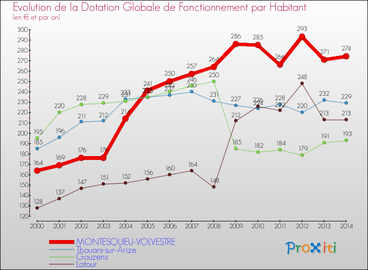 Evolution et montant de la dotation globale de fonctionnement par Habitant pour MONTESQUIEU-VOLVESTRE et les communes proches de 2000 à 2014. Comparaison des dotations globales de fonctionnement par habitant pour MONTESQUIEU-VOLVESTRE et les communes voisines de 2000 à 2014.