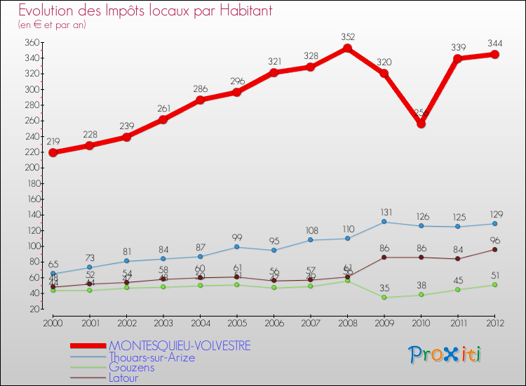 Evolution et montant des impôts locaux par Habitant pour MONTESQUIEU-VOLVESTRE et les communes proches Comparaison des impôts locaux par habitant pour MONTESQUIEU-VOLVESTRE et les communes voisines