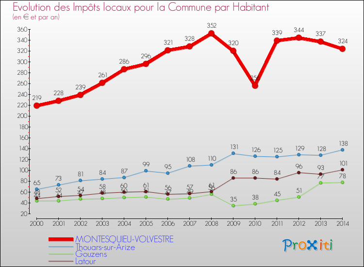 Evolution et montant des impôts locaux par Habitant pour MONTESQUIEU-VOLVESTRE et les communes proches de 2000 à 2014 Comparaison des impôts locaux par habitant pour MONTESQUIEU-VOLVESTRE et les communes voisines de 2000 à 2014