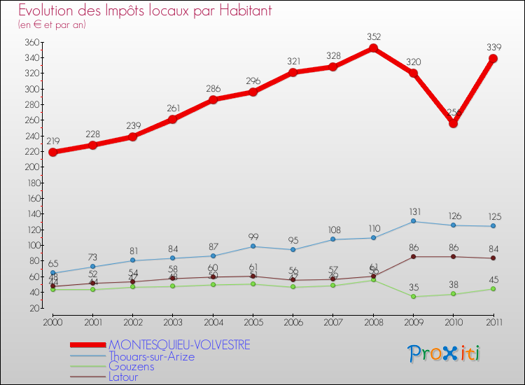 Evolution et montant des impôts locaux par Habitant pour MONTESQUIEU-VOLVESTRE et les communes proches Comparaison des impôts locaux par habitant pour MONTESQUIEU-VOLVESTRE et les communes voisines