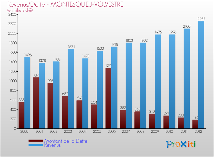 Evolution comparée de la dette et des revenus pour la commune de MONTESQUIEU-VOLVESTRE de 2000 à 2012 Comparaison de la dette et des revenus pour MONTESQUIEU-VOLVESTRE de 2000 à 2012