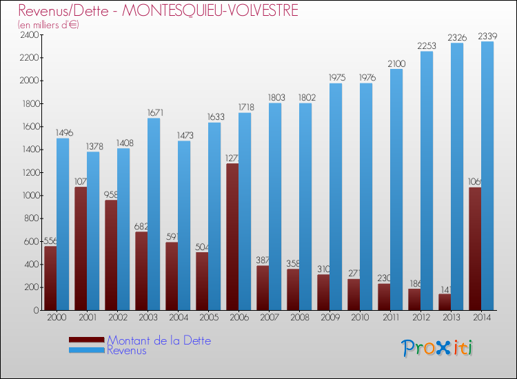 Evolution comparée de la dette et des revenus pour la commune de MONTESQUIEU-VOLVESTRE de 2000 à 2014 Comparaison de la dette et des revenus pour MONTESQUIEU-VOLVESTRE de 2000 à 2014